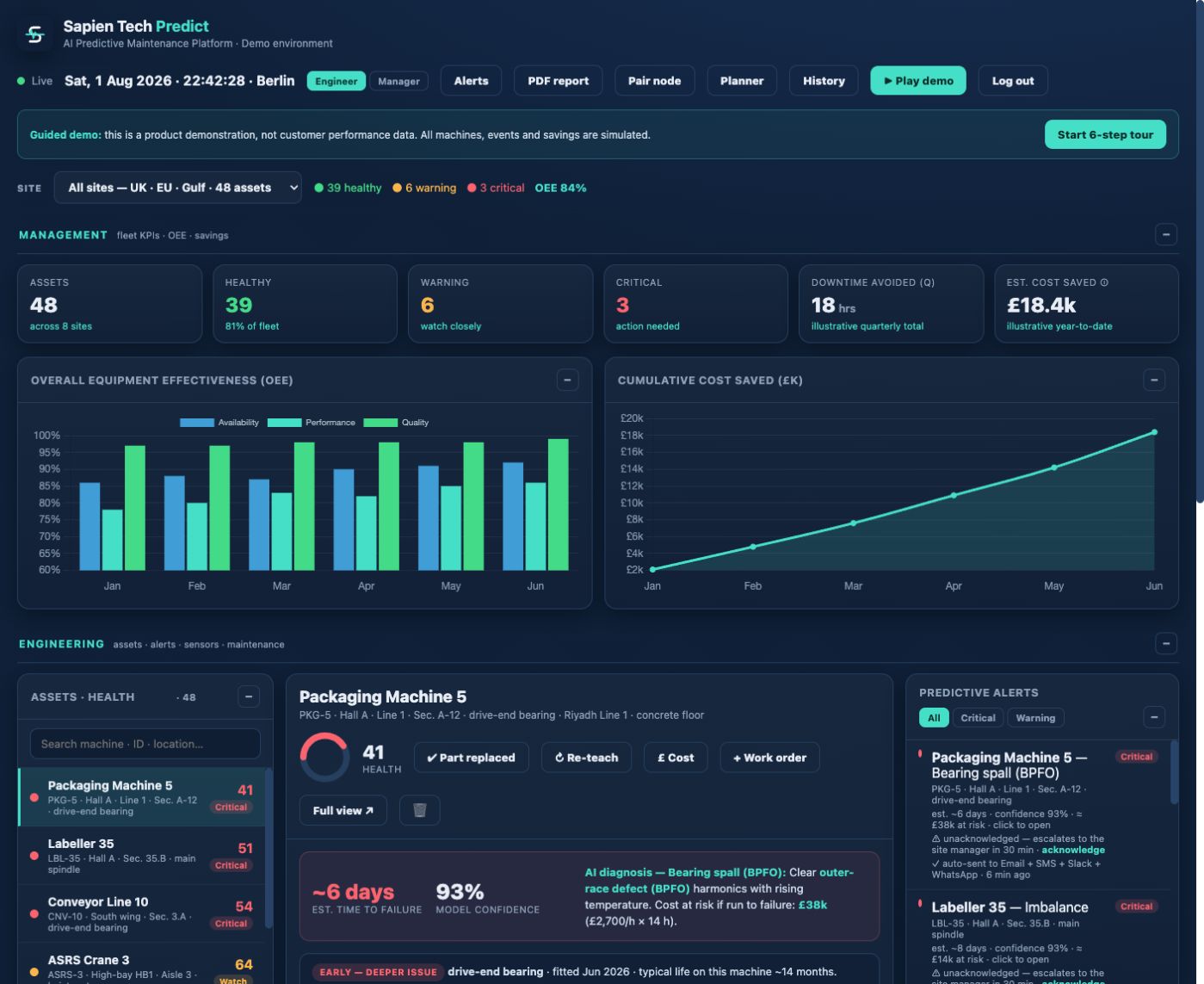 Sapien Tech Predict demonstration dashboard showing a 48-asset simulated fleet, equipment health, illustrative savings, predictive alerts and engineering diagnosis